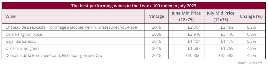 L'indice Italia 100 premia i Barolo Mascarello e Gaja