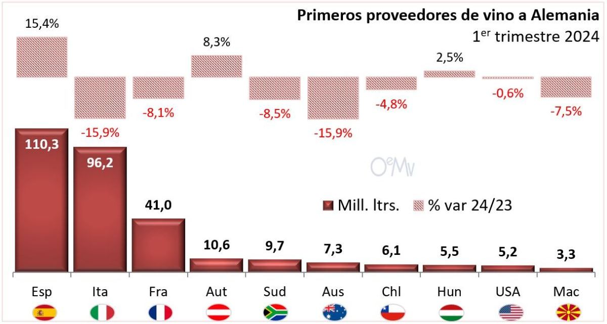 Vino spagnolo supera italiano in Germania: i dati dell'Observatorio español del mercado del vino