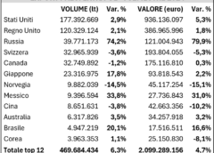 Export, Osservatorio Uiv-Vinitaly giugno dimezza la crescita del vino italiano