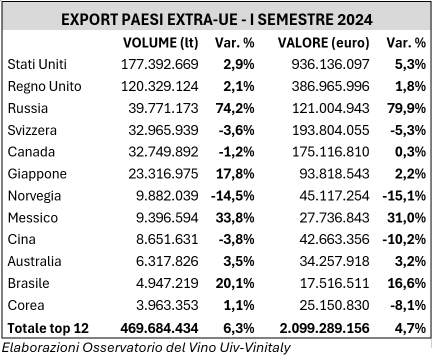 Export, Osservatorio Uiv-Vinitaly giugno dimezza la crescita del vino italiano