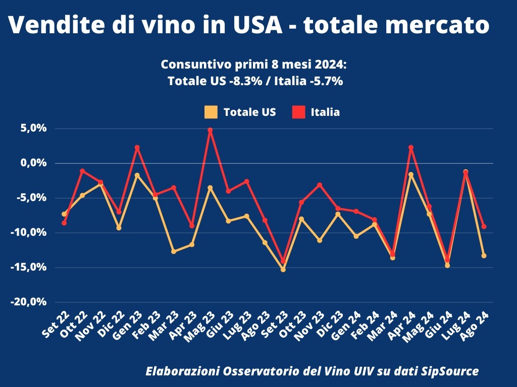 Giù Chianti, Pinot Grigio e Barolo vino italiano in crisi negli USA