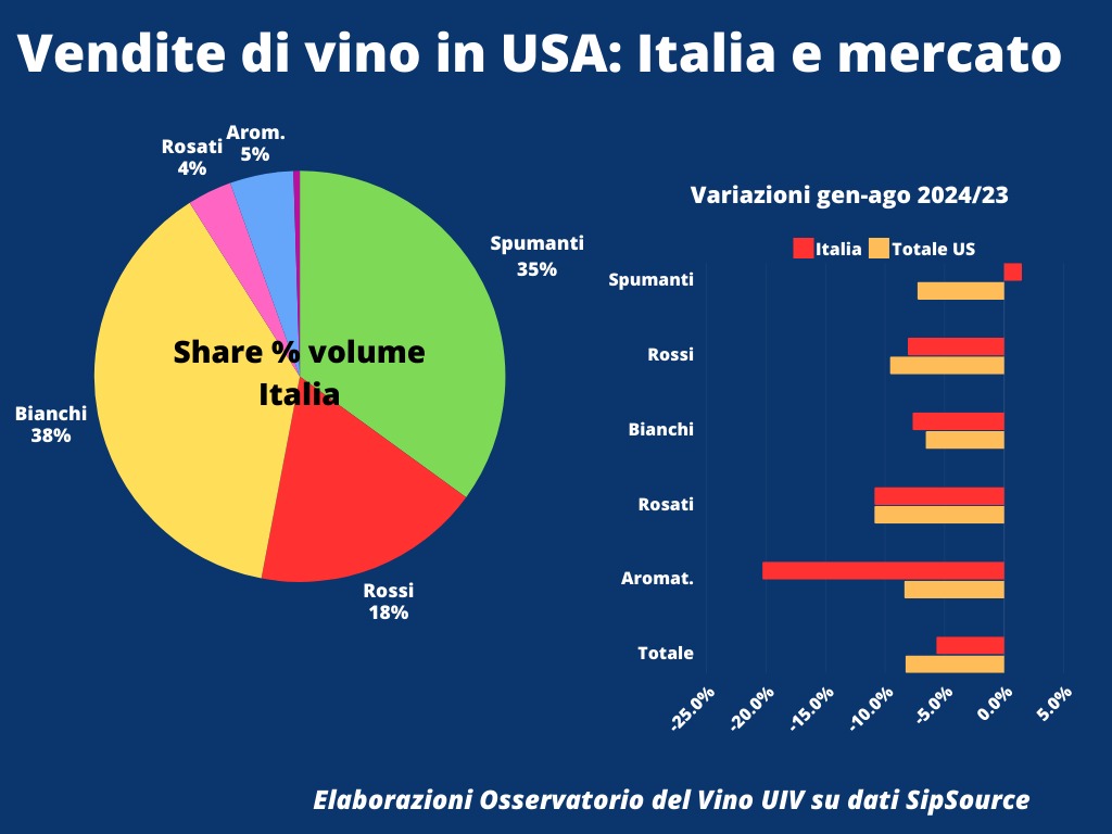 Giù Chianti, Pinot Grigio e Barolo vino italiano in crisi negli USA