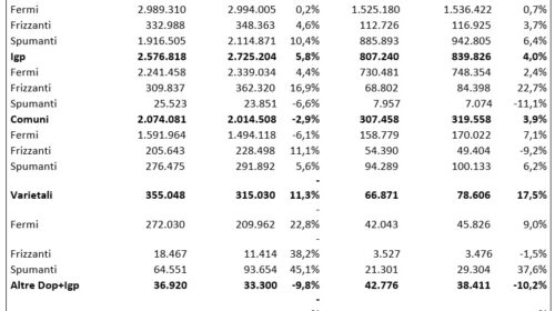 Osservatorio Uiv-Ismea primo semestre 2024 positivo per il vino italiano