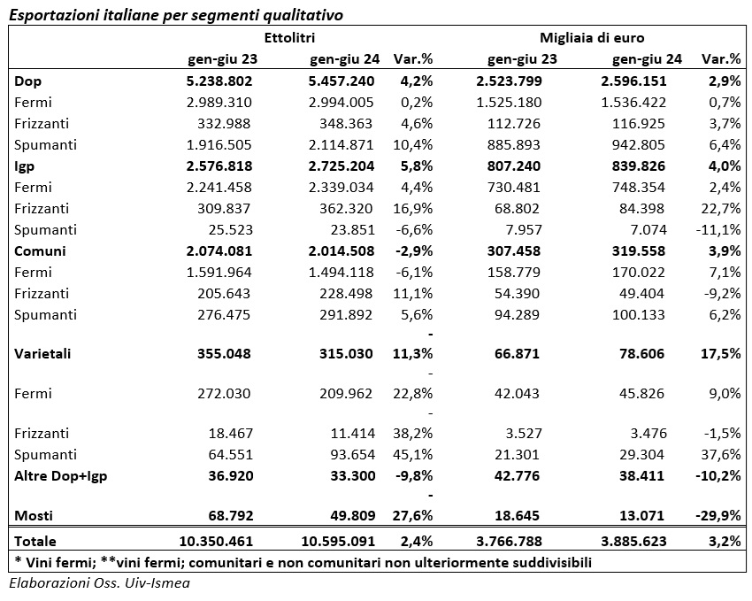 Osservatorio Uiv-Ismea primo semestre 2024 positivo per il vino italiano