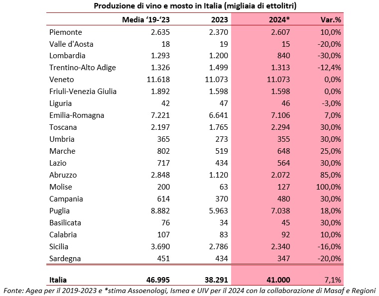 vendemmia 2024 Italia primo paese produttore mondiale di vino stime di Osservatorio Assoenologi, Ismea e Unione Italiana Vini (Uiv)