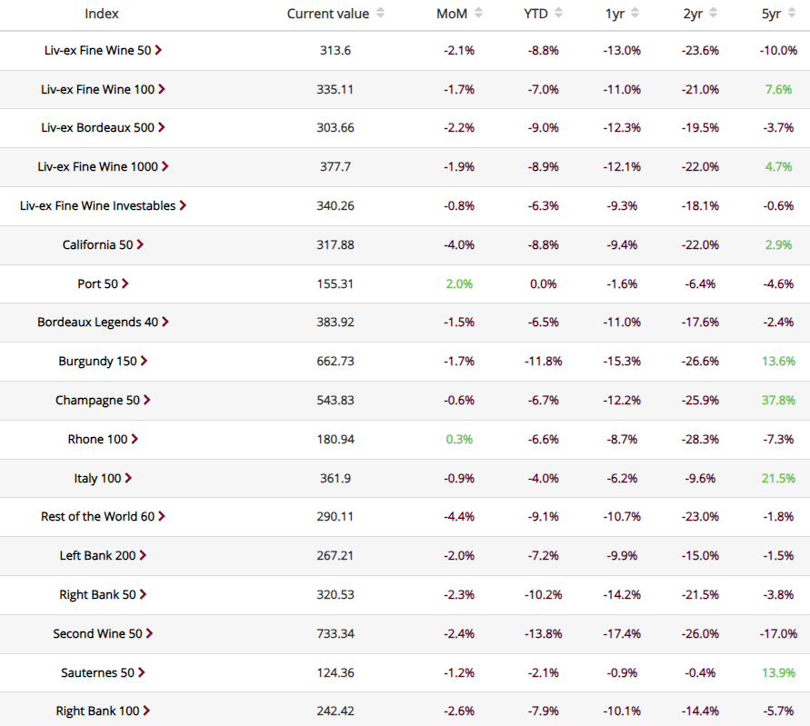 nverno dei vini pregiati Liv-ex Fine Wine 100 scende per il sesto mese consecutivo October-Indices.