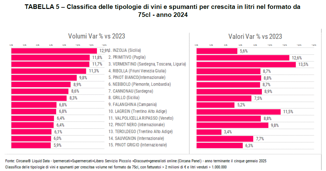 I vini più venduti nella Grande Distribuzione in Italia