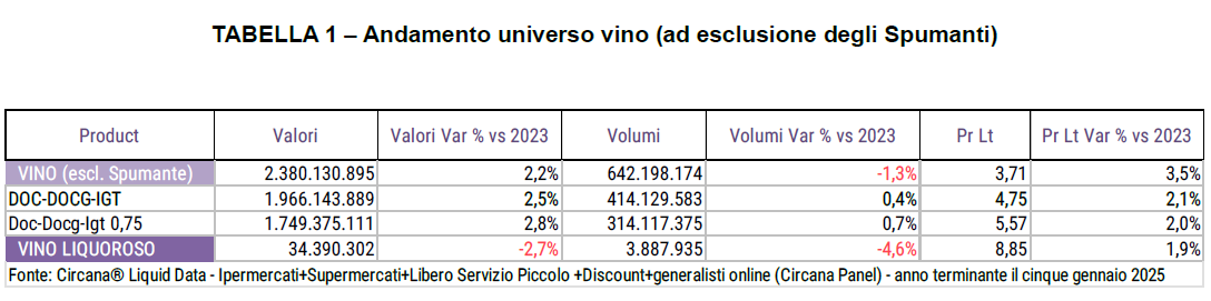 I vini più venduti nella Grande Distribuzione in Italia