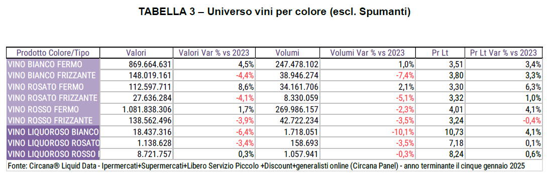 I vini più venduti nella Grande Distribuzione in Italia