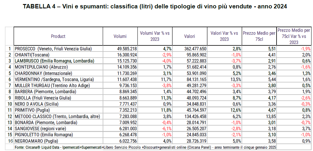 I vini più venduti nella Grande Distribuzione in Italia